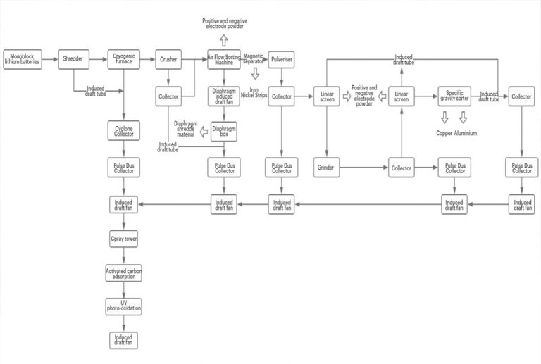 Lithium Battery Recycling Process